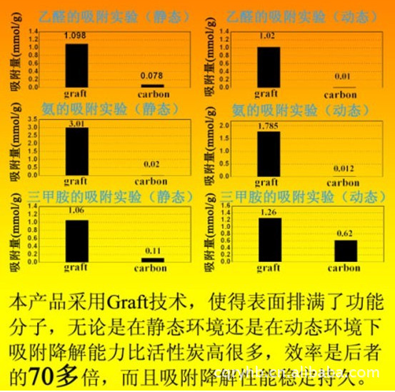 本産品(graft)和(hé)活性炭(carbon)吸附乙醛、氨、三甲胺的(de)實驗結果對(duì)比圖